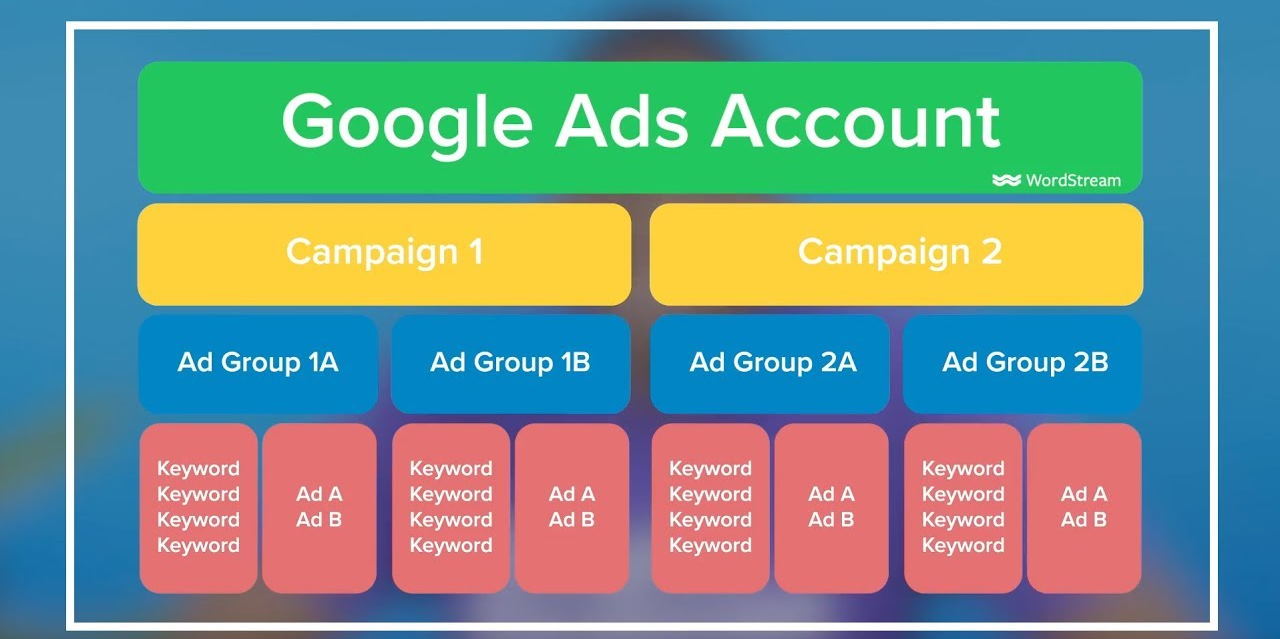 Adwords Ad Groups